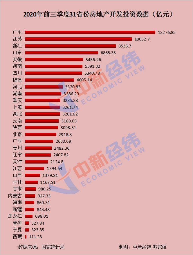 前三季度房地产开发投资榜：粤苏浙居前三 26地正增长
