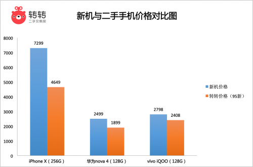 开学季学生换机热蔓延至二手市场  转转数据：苹果iPhone最受欢迎