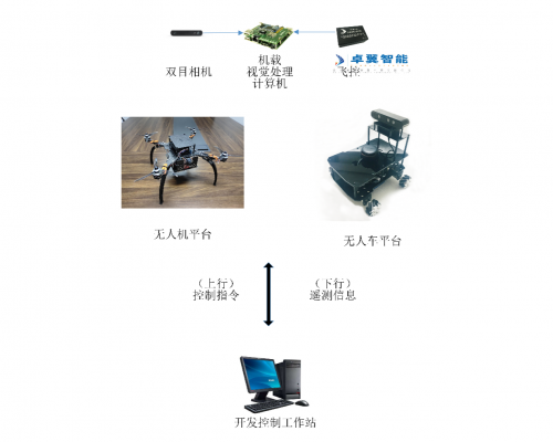高校无人机教学实验室 --基于机器视觉无人平台自主slam导航避障系统