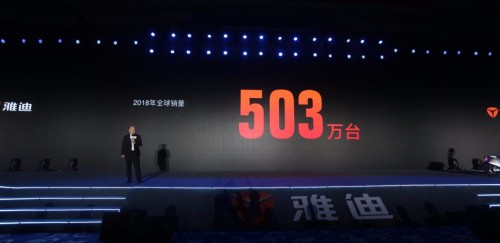 平均每天卖出1.3万台  雅迪霸榜市场 荣登中国民营企业500强