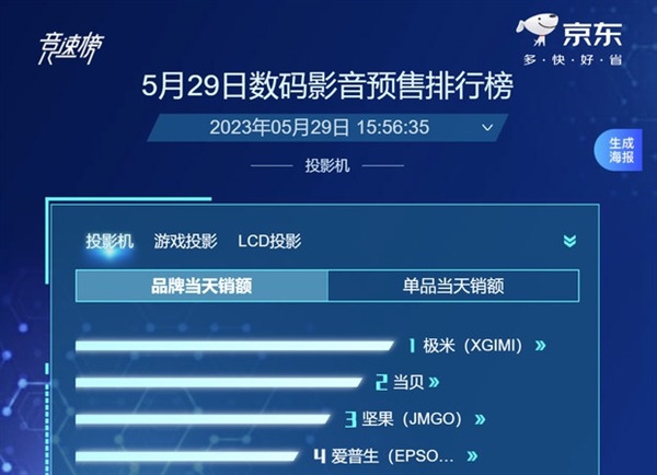 京东投影仪618预售榜第一!当贝X5尽显国货之光