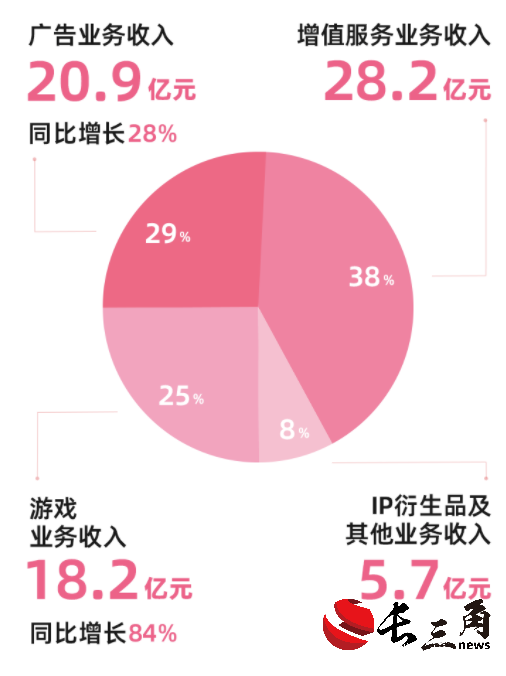 游戏没拖后腿，B站首次实现单季度盈利(图2)