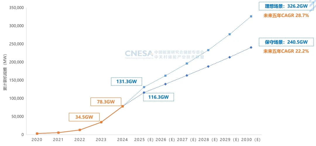 新型储能装机规模首次超过抽水蓄能 2025年“价格战”或将延续(图2)