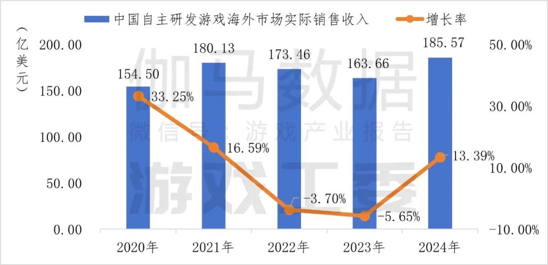 谁是2024年游戏出海黑马？中小游企加速抢夺千亿蓝海，16款游戏流水超10亿元(图1)