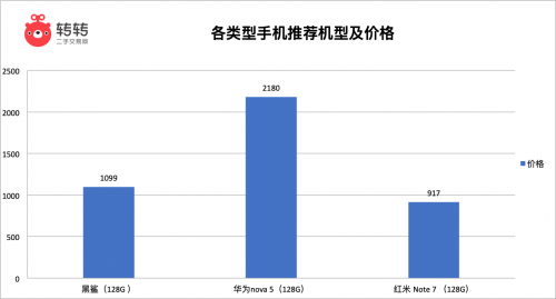 开学季学生换机热蔓延至二手市场  转转数据:苹果iPhone最受欢迎(图2) 开学季学生换机热蔓延至二手市场  转转数据:苹果iPhone最受欢迎(图2)
