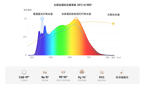 无频闪、不刺眼！小米米家漫反射吸顶灯开售：1899元(图4)